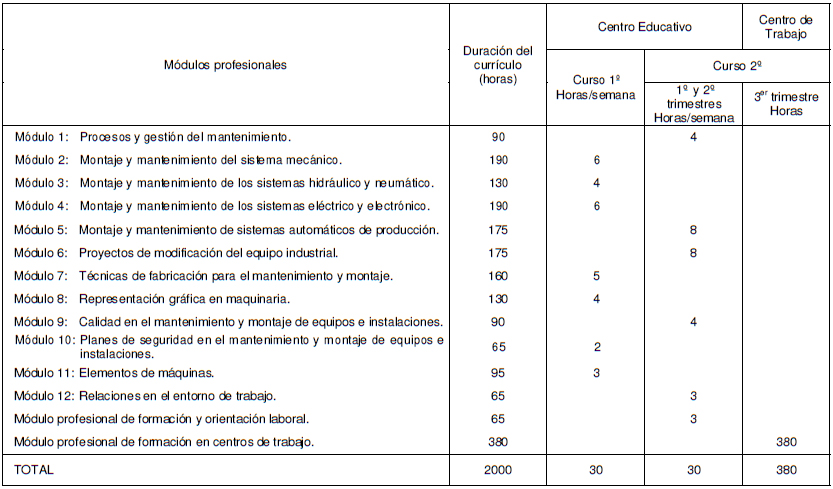 modulosmei